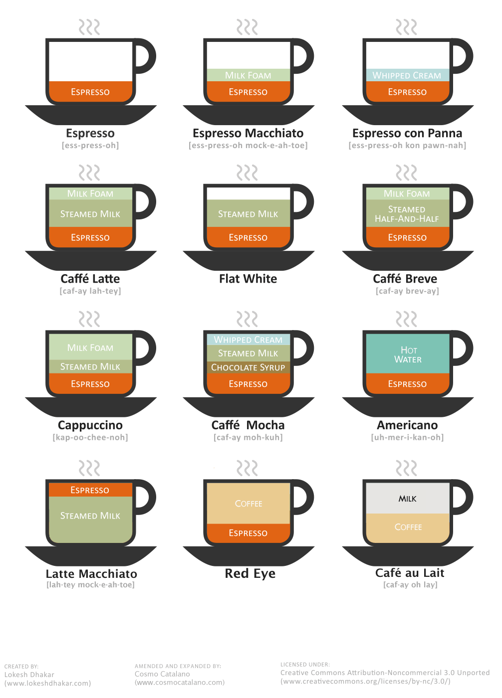The different types of coffee drinks (x-post from /r/food) : r/coolguides